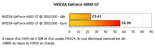 55.39W - 23.41W Un graphique indiquant une consommation electrique de 55.39W en usage intensif 3D et 23.41W en usage 2D pour afficher le bureau windows.