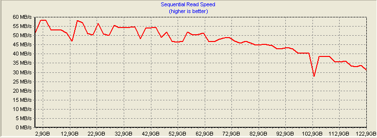 Benchmark disque IDE 120Go 55Mo/s en début de disque a 35Mo/s en fin de disque