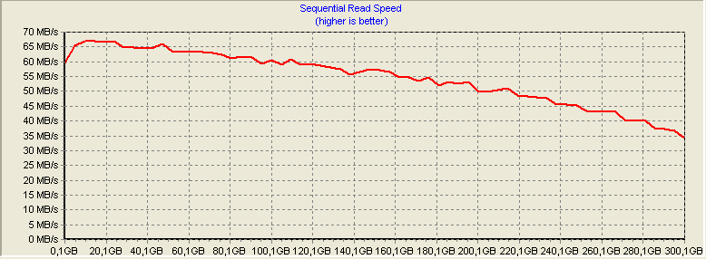 Benchmark disque SATA 300Go 55Mo/s en début de disque a 35Mo/s en fin de disque